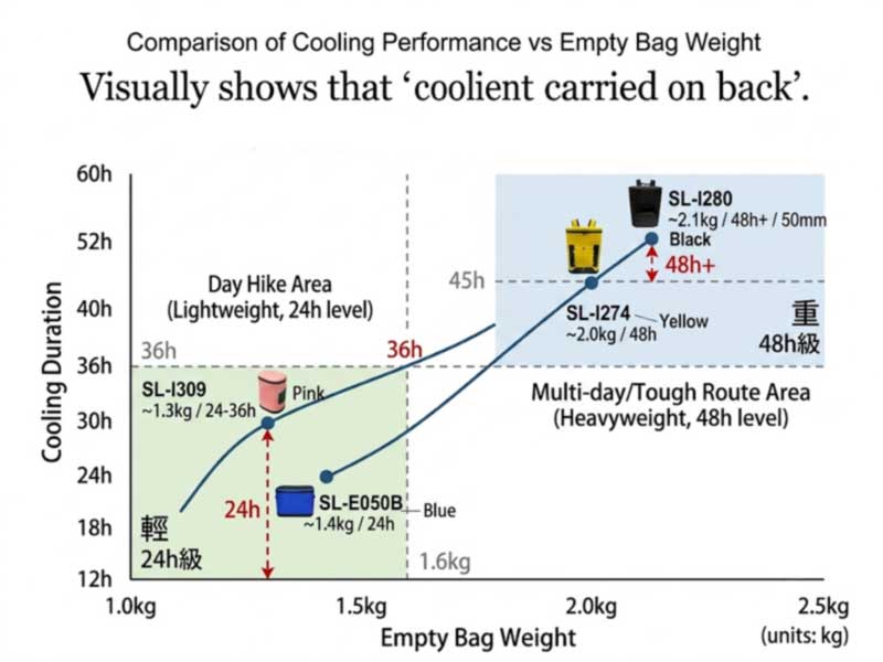 cooler backpack empty weight versus cold-hold trade-off chart for hiking selection